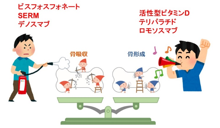 骨粗鬆症治療中の定期検査