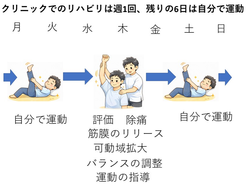 週1回リハビリのイラスト